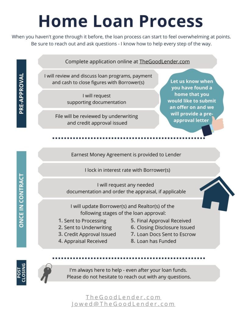 Home Loan Pre-Approval Process Overview
